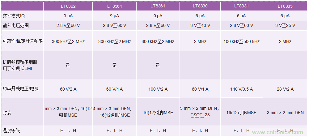 60 V和100 V、低IQ升壓、SEPIC、反相轉(zhuǎn)換器