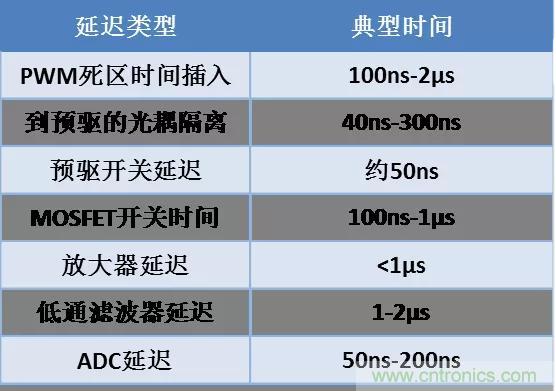 忽略了這個(gè)細(xì)節(jié)，F(xiàn)OC電流采樣當(dāng)然不準(zhǔn)