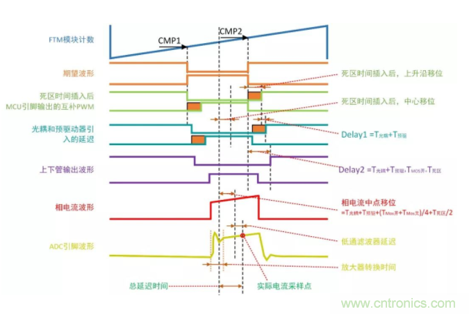 忽略了這個(gè)細(xì)節(jié)，F(xiàn)OC電流采樣當(dāng)然不準(zhǔn)