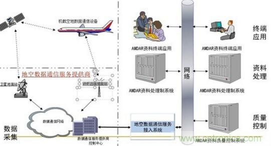 氣象觀測傳感器在飛機中的技術(shù)應用