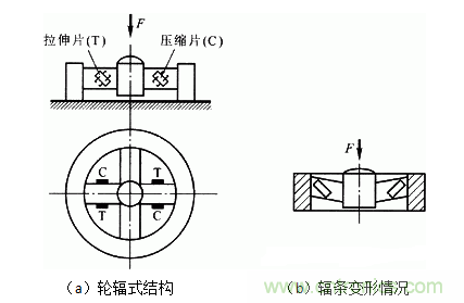 各種測力傳感器的解決方案全在這了！