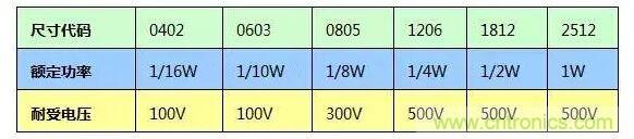 SMT厚膜電阻應(yīng)用時(shí)，應(yīng)注意哪些因素？