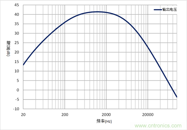 如何采用業(yè)界最小的運算放大器來設(shè)計麥克風(fēng)電路？