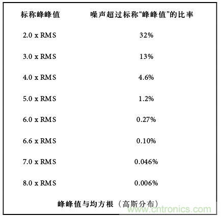 運算放大電路，該如何表征噪聲？