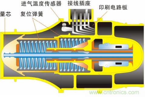 氣體流量傳感器工作原理、類型和應(yīng)用