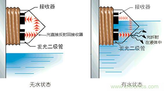 光電式與浮球式液位傳感器相比，哪個更可靠？