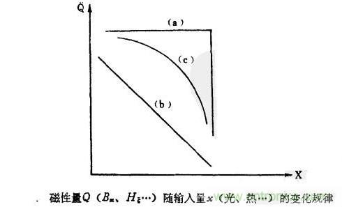 磁性傳感器是什么？磁性傳感器工作原理與接線圖