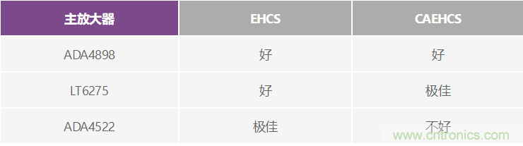 高精度、快速建立的大電流源