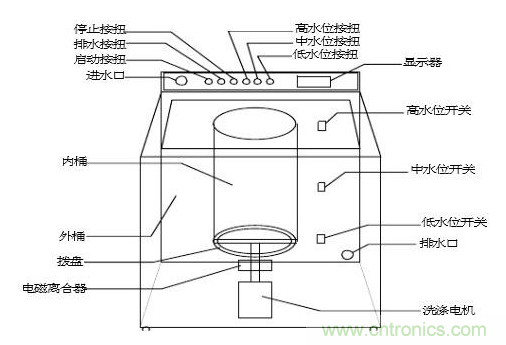 洗衣機(jī)水位傳感器工作原理、安裝位置、故障表現(xiàn)