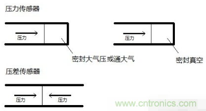 負(fù)壓傳感器工作原理、作用、使用方法與爆破壓力值