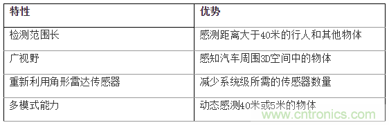 如何使用77Ghz單芯片毫米波傳感器實現(xiàn)自動停車 如何使用77Ghz單芯片毫米波傳感器實現(xiàn)自動停車