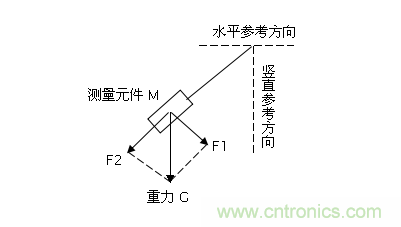 分析傾角傳感器在相關(guān)應用中的可行性 分析傾角傳感器在相關(guān)應用中的可行性