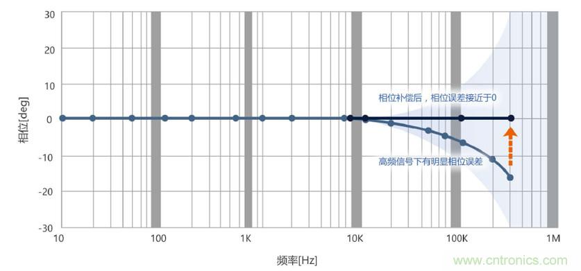 選擇傳感器時(shí)，99%的人都容易忽略的重點(diǎn)