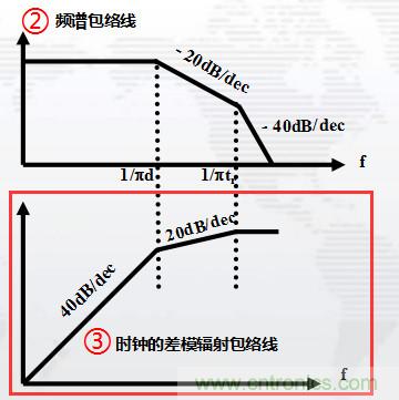 高頻段測試FAIL，為什么？