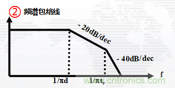 高頻段測試FAIL，為什么？