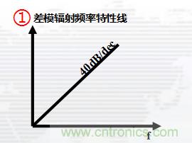 高頻段測試FAIL，為什么？