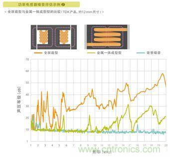 如何應對DC-DC轉換器的功率電感器發(fā)出的"嘰"嘯叫？