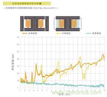 如何應對DC-DC轉換器的功率電感器發(fā)出的"嘰"嘯叫？