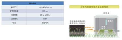 如何應對DC-DC轉換器的功率電感器發(fā)出的"嘰"嘯叫？