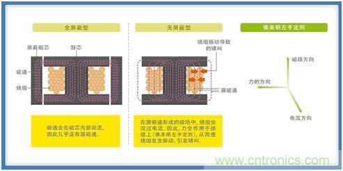 如何應對DC-DC轉換器的功率電感器發(fā)出的"嘰"嘯叫？