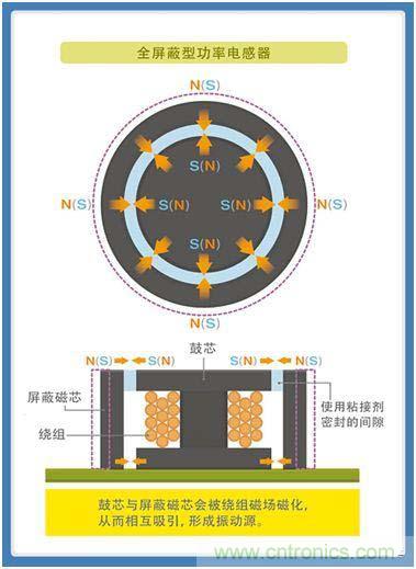如何應對DC-DC轉換器的功率電感器發(fā)出的"嘰"嘯叫？