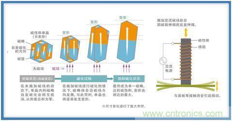 如何應對DC-DC轉換器的功率電感器發(fā)出的"嘰"嘯叫？
