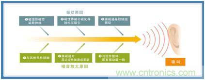 如何應對DC-DC轉換器的功率電感器發(fā)出的"嘰"嘯叫？