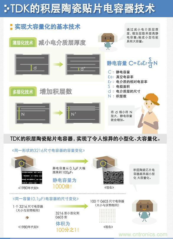 看漫畫(huà)，學(xué)電容