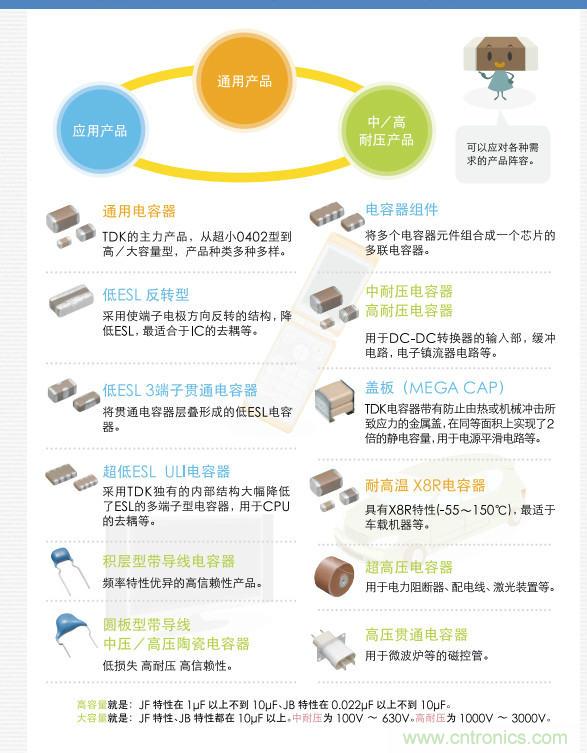 看漫畫(huà)，學(xué)電容