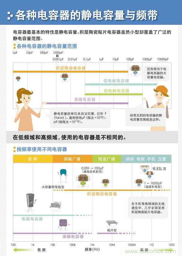 看漫畫(huà)，學(xué)電容
