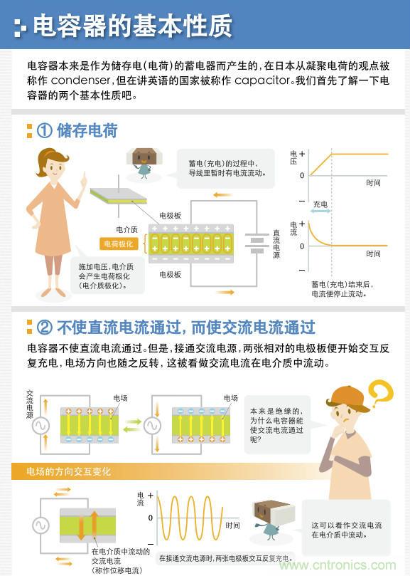 看漫畫(huà)，學(xué)電容