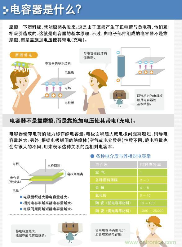 看漫畫(huà)，學(xué)電容