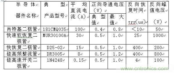 詳解肖特基、快恢復和超快恢復二極管的區(qū)別
