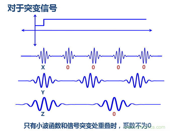傅立葉分析和小波分析之間的關(guān)系？（通俗講解）