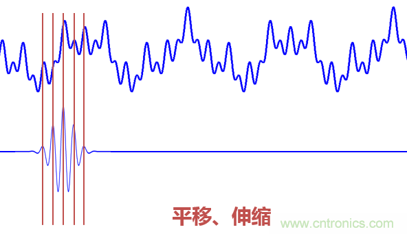 傅立葉分析和小波分析之間的關(guān)系？（通俗講解）