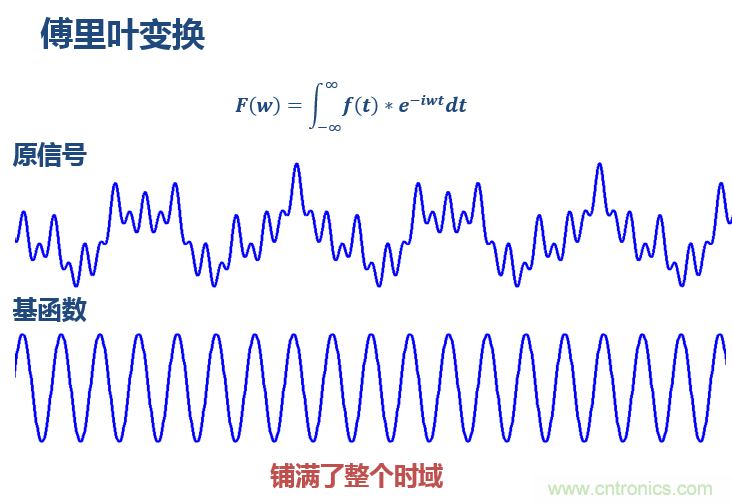 傅立葉分析和小波分析之間的關(guān)系？（通俗講解）