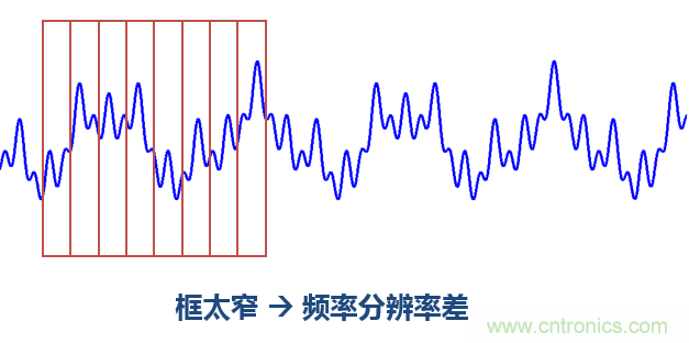 傅立葉分析和小波分析之間的關(guān)系？（通俗講解）