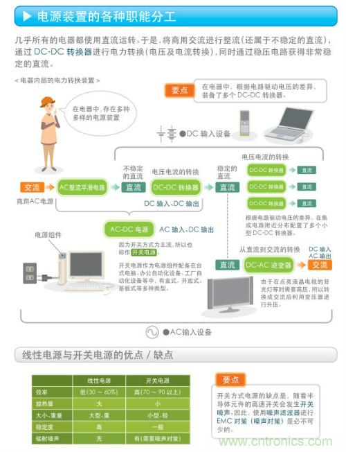 看漫畫，學(xué)電源