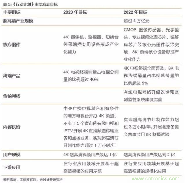 4萬(wàn)億超高清視頻規(guī)劃，編解碼市場(chǎng)如何借風(fēng)