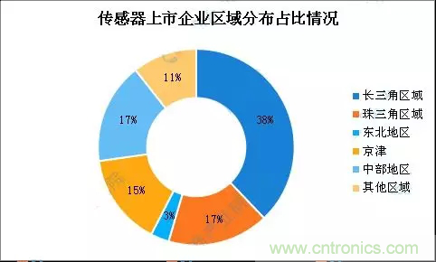 智能傳感器產(chǎn)業(yè)應(yīng)用在哪些行業(yè)，科技創(chuàng)新·智贏未來·共同發(fā)展！