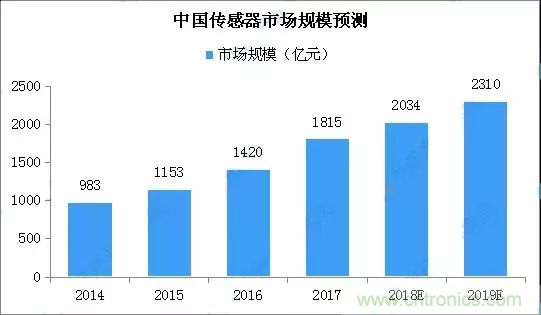 智能傳感器產(chǎn)業(yè)應(yīng)用在哪些行業(yè)，科技創(chuàng)新·智贏未來·共同發(fā)展！