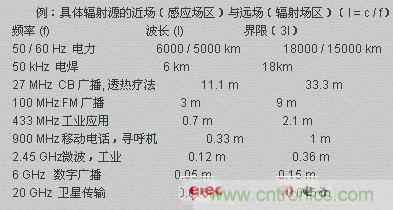 電磁場的近場和遠場有什么差別？