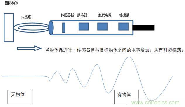感應(yīng)電容超聲波，你都知道這些傳感器多大區(qū)別嗎？