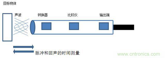 感應(yīng)電容超聲波，你都知道這些傳感器多大區(qū)別嗎？