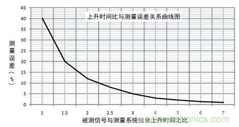 示波器探頭參數(shù)，你了解多少？