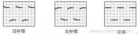 示波器探頭參數(shù)，你了解多少？