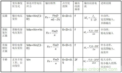 開(kāi)關(guān)電源“各種拓?fù)浣Y(jié)構(gòu)”的對(duì)比與分析！
