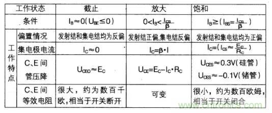 如何快速確定三極管的工作狀態(tài)？有什么方法？