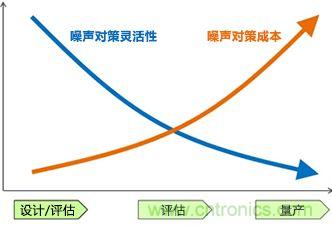 噪聲對策應(yīng)遵循哪幾個步驟？