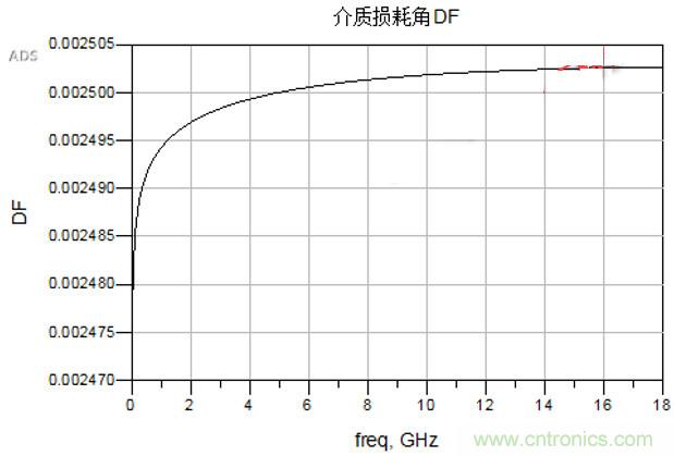 高速電路設(shè)計之介質(zhì)損耗大還是導體損耗大？